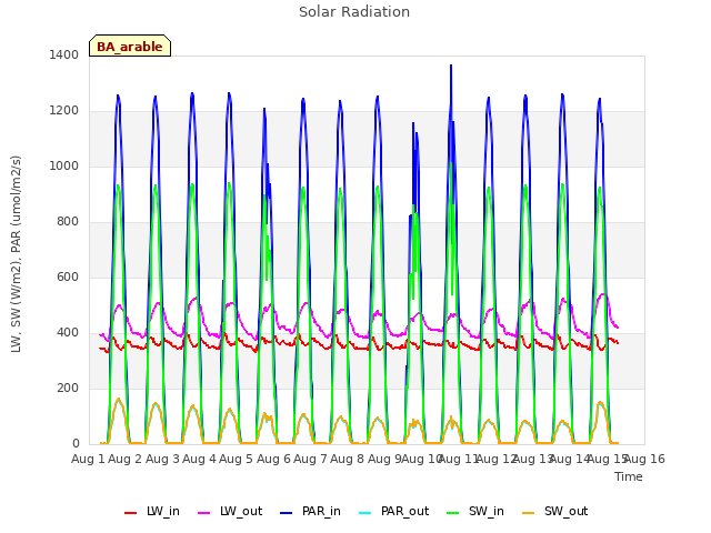 plot of Solar Radiation