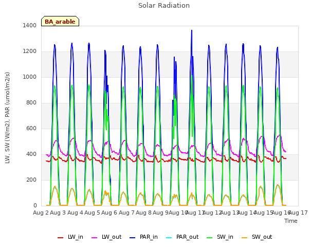 plot of Solar Radiation