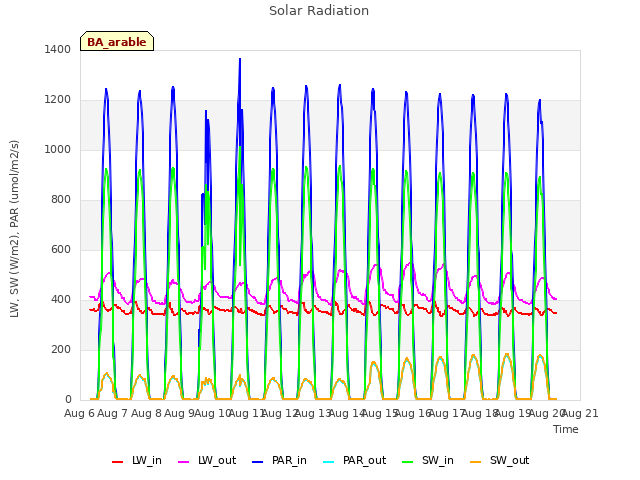 plot of Solar Radiation