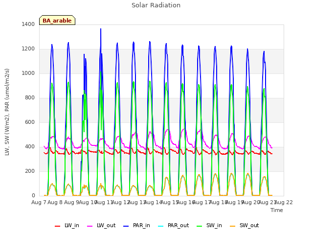 plot of Solar Radiation