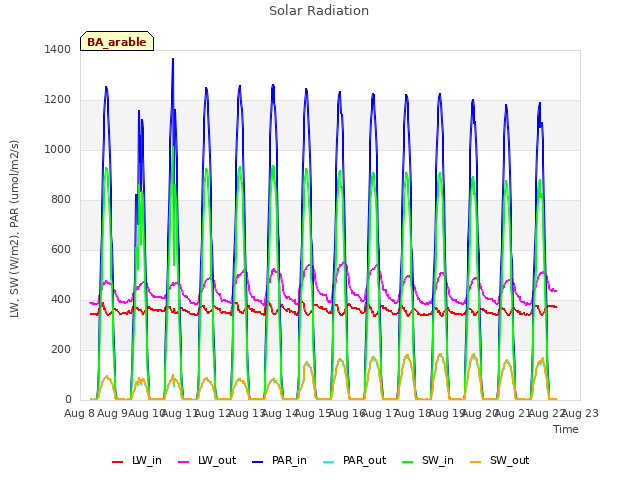 plot of Solar Radiation