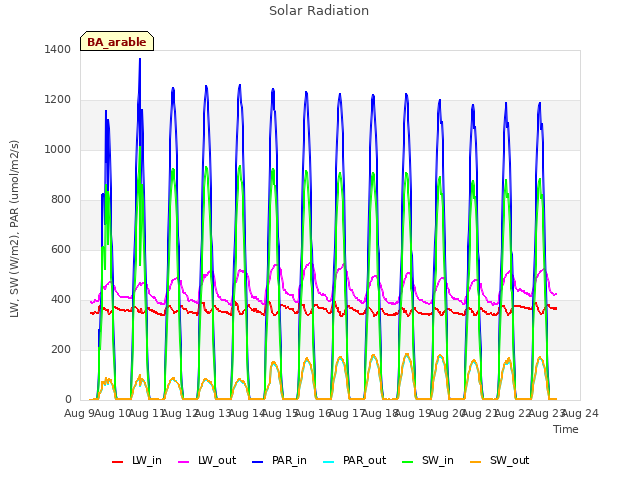 plot of Solar Radiation