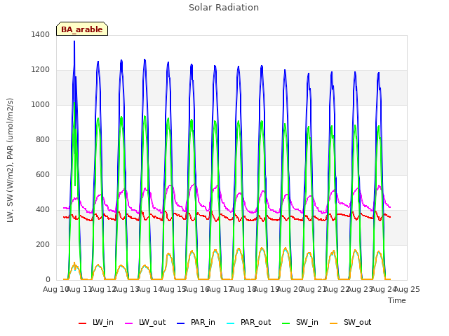 plot of Solar Radiation