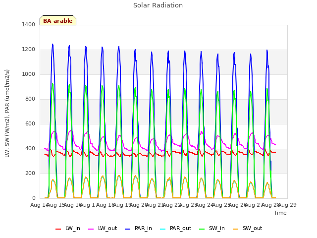 plot of Solar Radiation