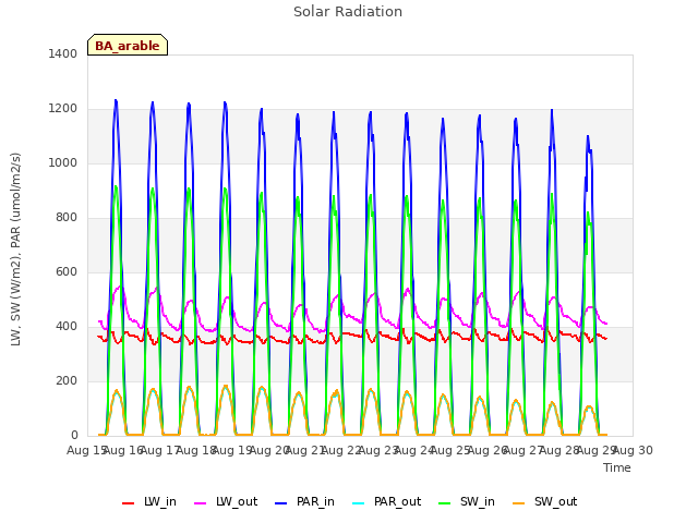 plot of Solar Radiation