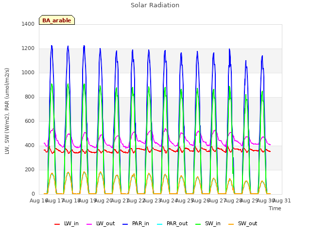 plot of Solar Radiation