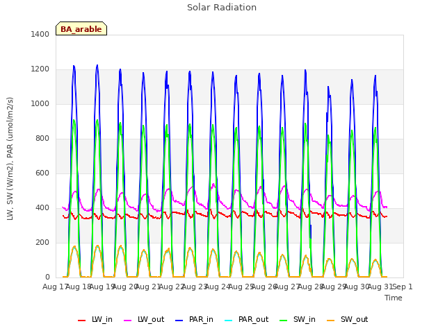 plot of Solar Radiation