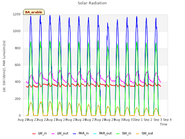 plot of Solar Radiation