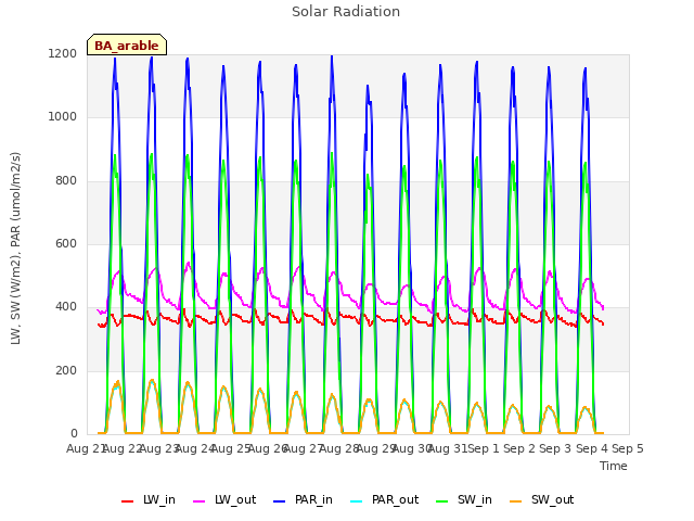 plot of Solar Radiation