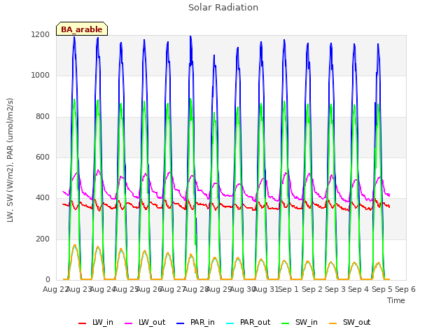 plot of Solar Radiation