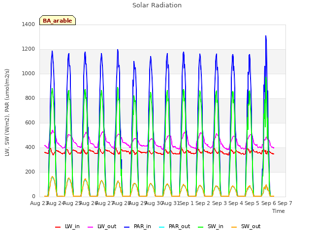 plot of Solar Radiation