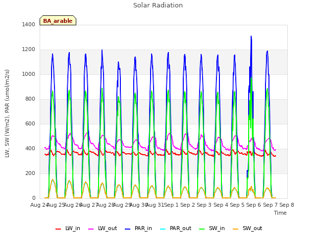 plot of Solar Radiation