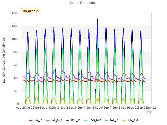 plot of Solar Radiation