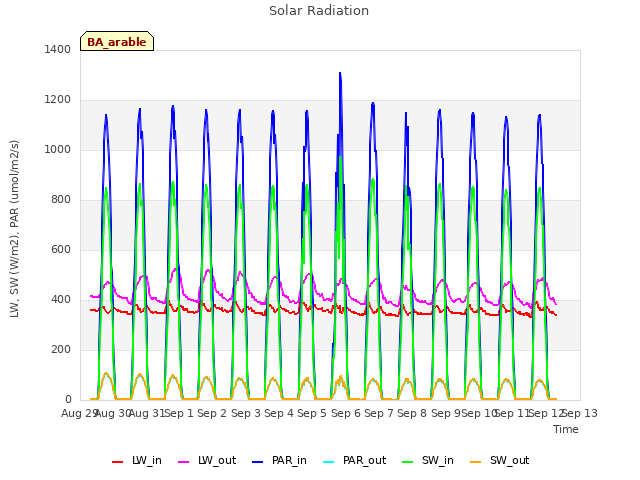 plot of Solar Radiation