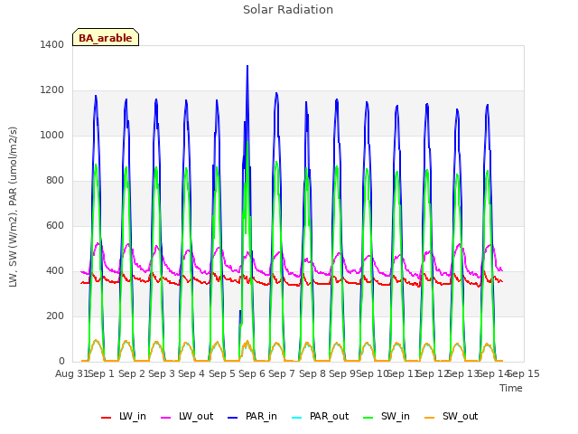 plot of Solar Radiation