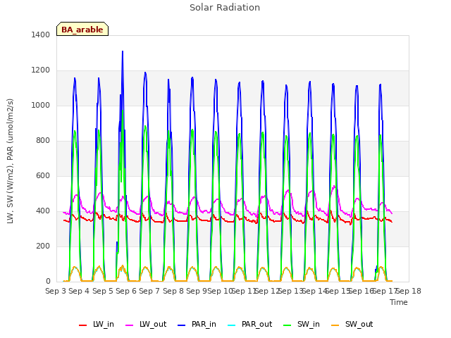 plot of Solar Radiation