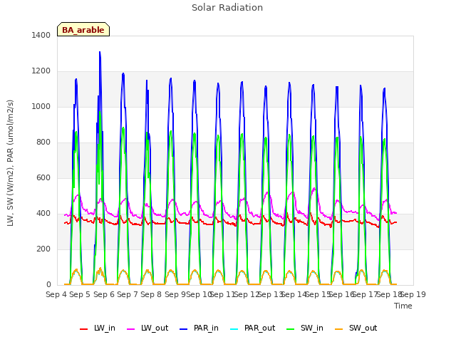 plot of Solar Radiation