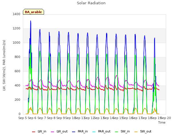 plot of Solar Radiation