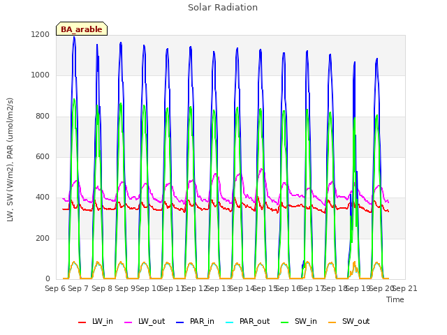 plot of Solar Radiation