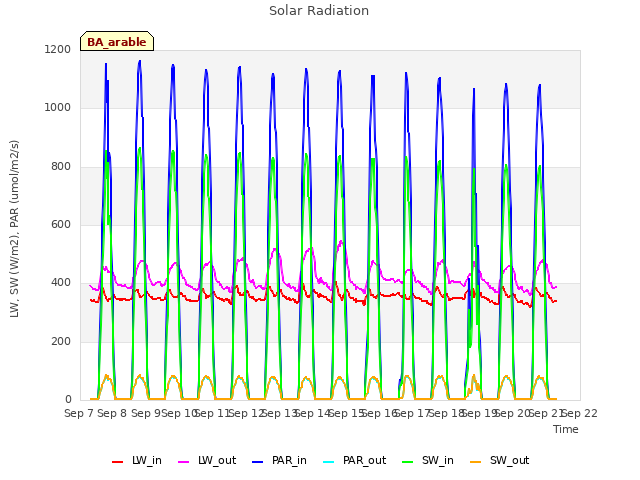 plot of Solar Radiation