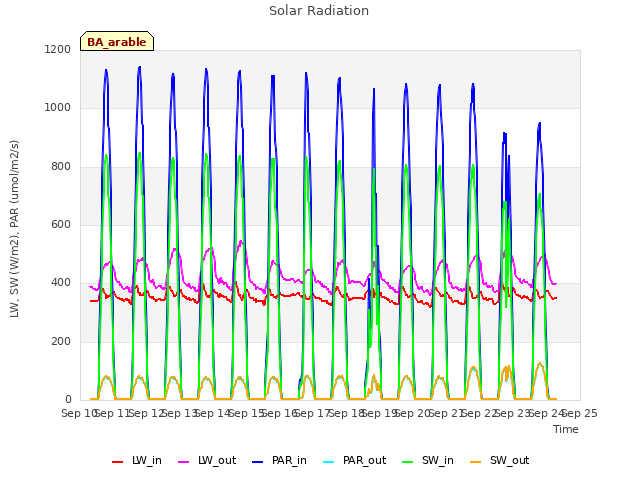 plot of Solar Radiation