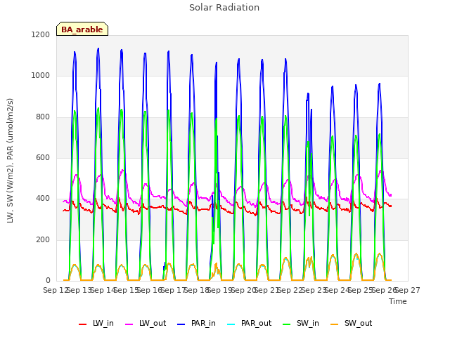 plot of Solar Radiation