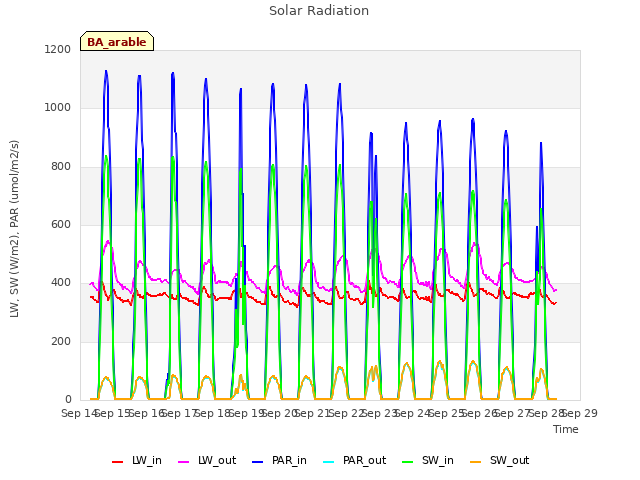 plot of Solar Radiation