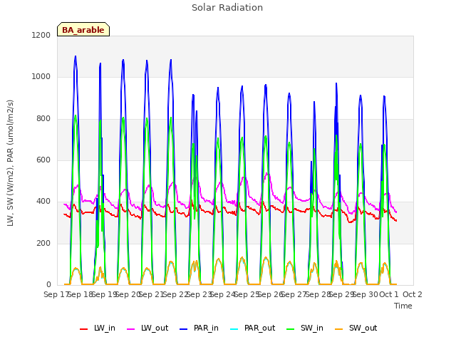 plot of Solar Radiation