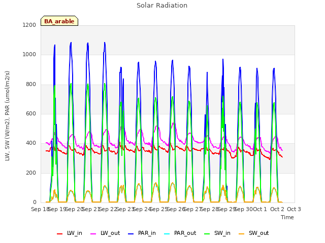 plot of Solar Radiation