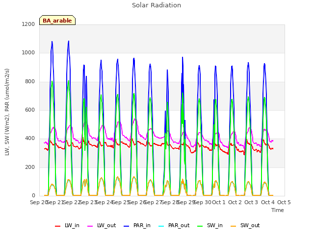 plot of Solar Radiation