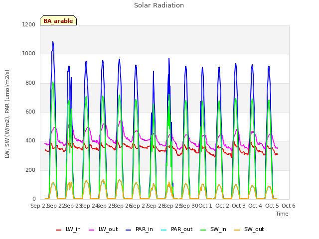 plot of Solar Radiation