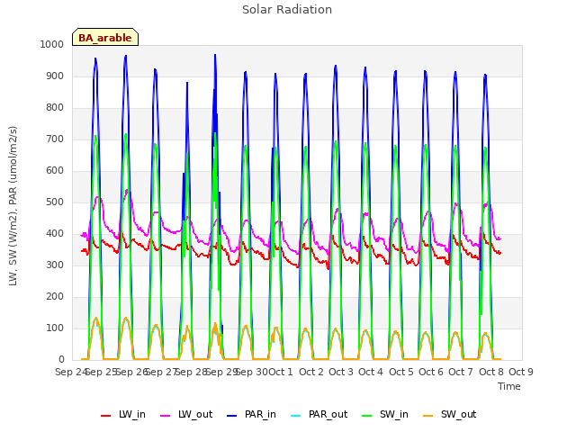 plot of Solar Radiation