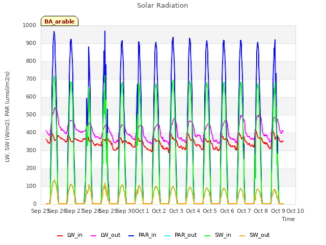 plot of Solar Radiation