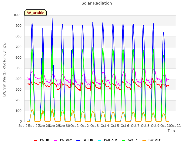 plot of Solar Radiation