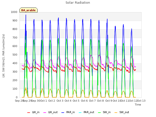 plot of Solar Radiation