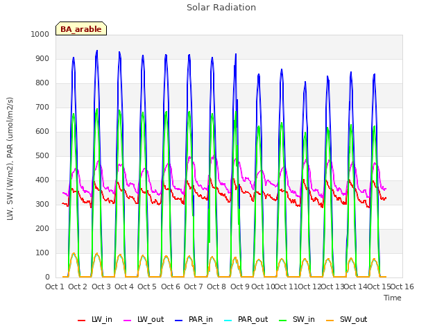 plot of Solar Radiation