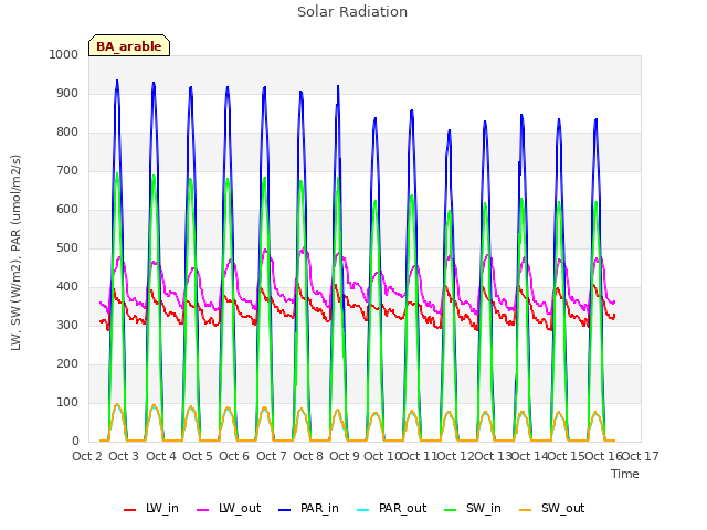 plot of Solar Radiation