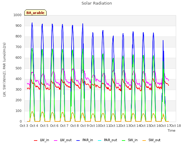 plot of Solar Radiation