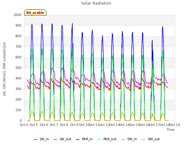 plot of Solar Radiation