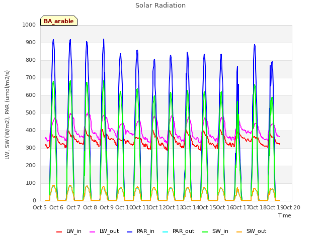 plot of Solar Radiation