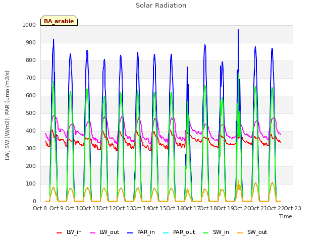 plot of Solar Radiation