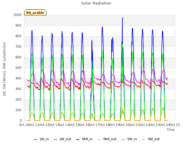 plot of Solar Radiation