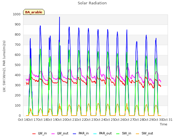 plot of Solar Radiation