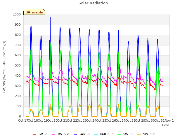 plot of Solar Radiation