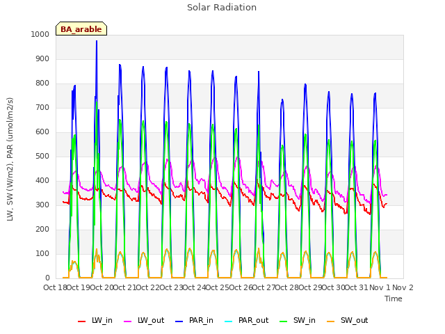 plot of Solar Radiation