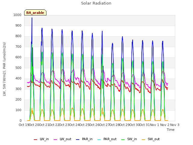 plot of Solar Radiation