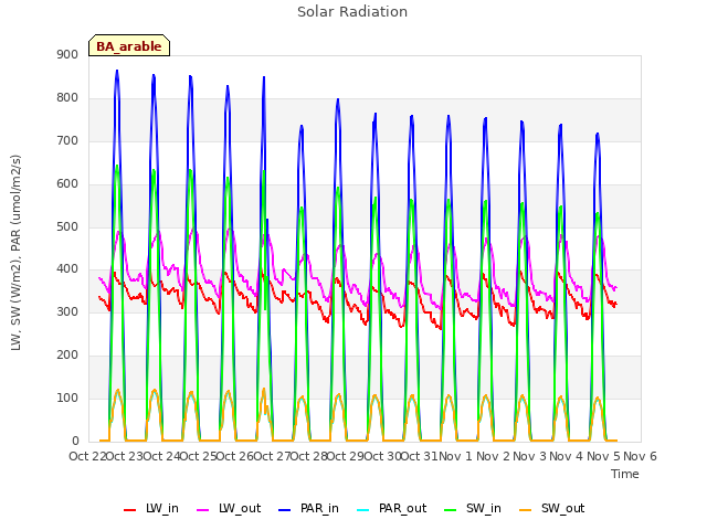 plot of Solar Radiation