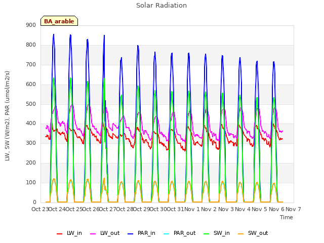 plot of Solar Radiation