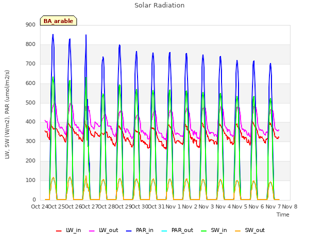 plot of Solar Radiation