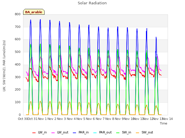 plot of Solar Radiation